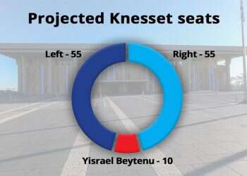 Poll: Right struggling to secure majority bloc, ties with Left