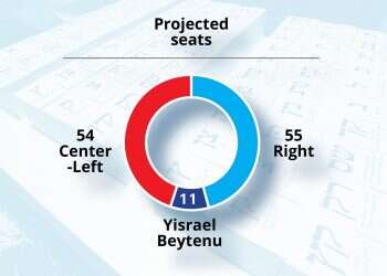 Blue and White leads in latest i24NEWS-Israel Hayom poll