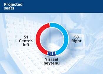 Poll: Likud retakes lead, Right nears 60 seats without Lieberman