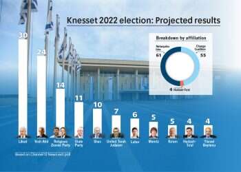 Exit polls indicate Netanyahu bloc poised to win majority as election drama unfolds